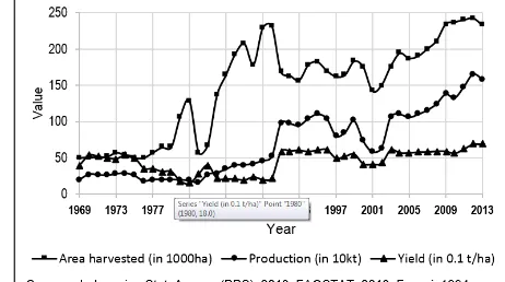Figure 2. Area and Production of top-five vegetables in Indonesia, 2013