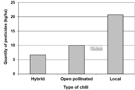 Figure 6.  Quantity of pesticide use in chili, by type of chili