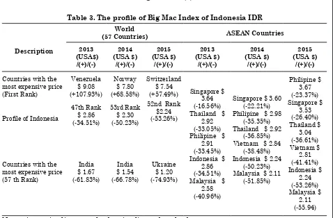 Table 3. The profile of Big Mac Index of Indonesia IDR