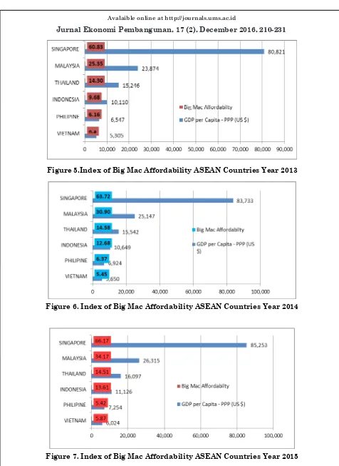 Figure 7. Index of Big Mac Affordability ASEAN Countries Year 2015