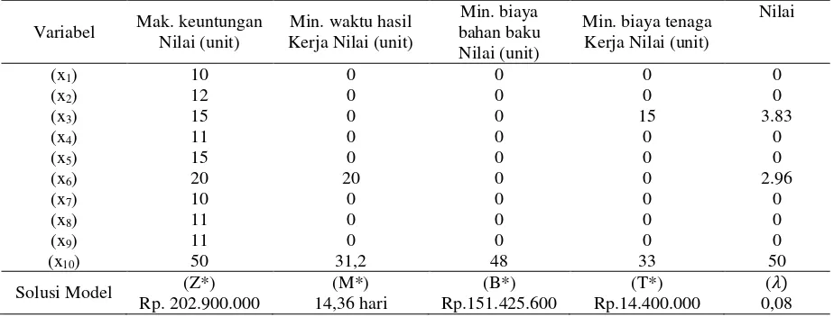 Tabel 2. Solusi Model FGP 