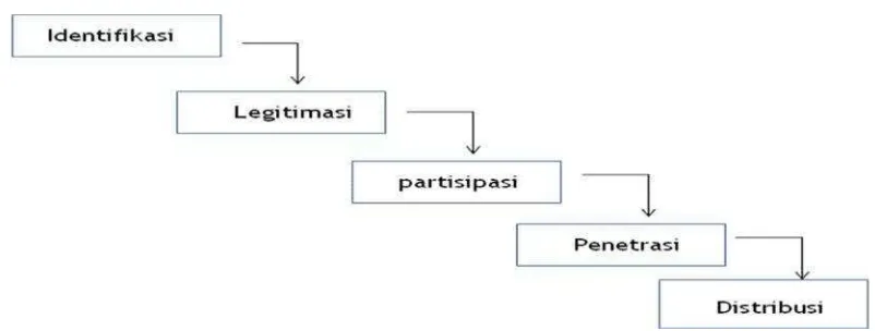 Gambar 3. Model Perkembangan Lima Tahap Fungsional