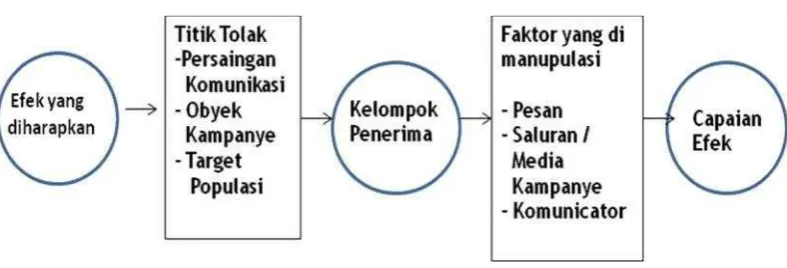 Gambar 5. Model Kampanye Nowak dan Warneryd