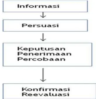 Gambar 6. The Diffusion of Innovation Model