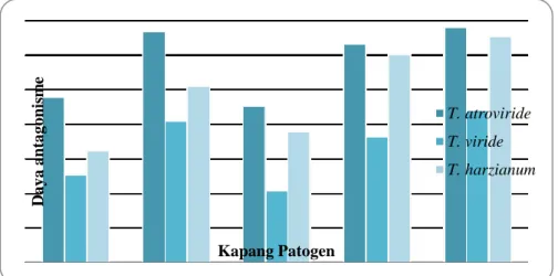 Tabel  1  Hasil  Uji  BNT  5%  Tentang  Daya  Antagonisme  Antara  Kapang  Trichoderma  spp
