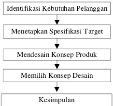 Gambar 1.  Metode Generic Product Development Process 