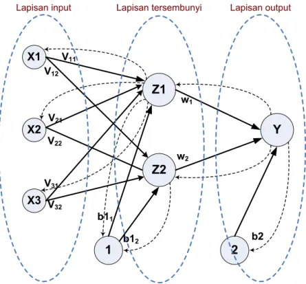 Gambar 2.8. Arsitektur Jaringan Backpropagation