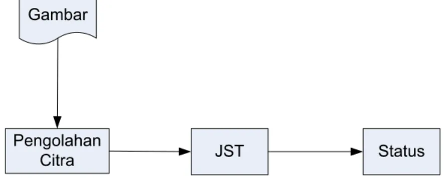 Gambar 2.2. Data Flow Diagram Proses Pengenalan gambarJST