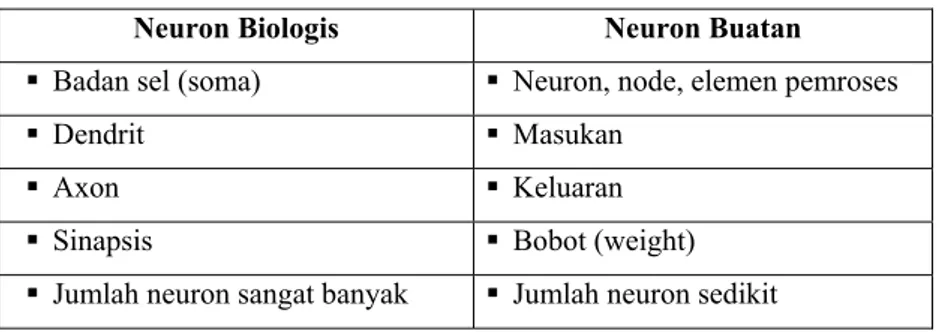 Tabel 2.1 dibawah ini menunjukkan perbadingan antara  neuron biologis dan neuron buatan 