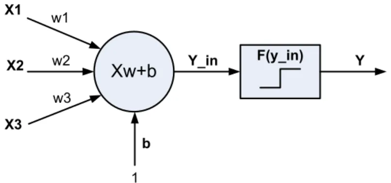 Gambar 2.7. Single Layer PerceptronXw+bX1X2X3w1w2w3b1Y_in F(y_in) Y