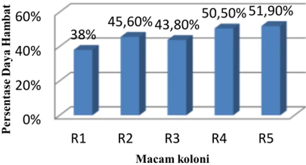 Gambar 2. Histogram persentase daya hambat bakteri rizosfer terhadap pertumbuhan jamur Fusarium  sp 0%20%40%60%R1R2 R3 R4 R538%45,60% 43,80% 50,50% 51,90%Persentase Daya Hambat Macam koloni