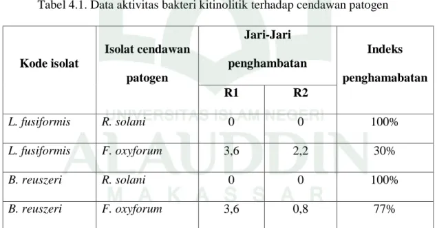 Tabel 4.1. Data aktivitas bakteri kitinolitik terhadap cendawan patogen 