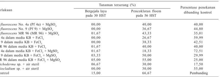 Tabel 1. Pengaruh Bacillus spp. terhadap serangan Rhizoctonia solani pada tanaman krisan di rumah kaca.