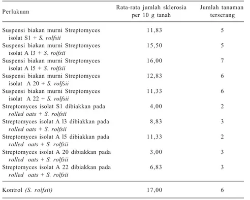 Tabel 3.  Pengaruh aplikasi isolat Streptomyces spp. terhadap jumlah sklerosia dan tanaman terserang Sclerotium rolfsii pada  paprika.