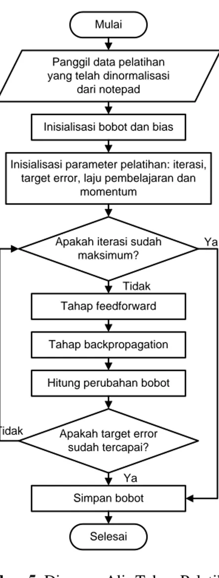 Gambar 4. Diagram Alir Perancangan  Sistem 