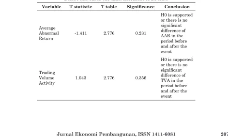 Table 1. Data Normality Test on Average Abnormal Return and Trading Volume Activity Variables Before and After the announcement of BI Rate
