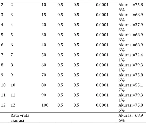 Tabel 2. Hasil Pengujian dengan nilai alpha (α) berbeda  No  Pengujian 