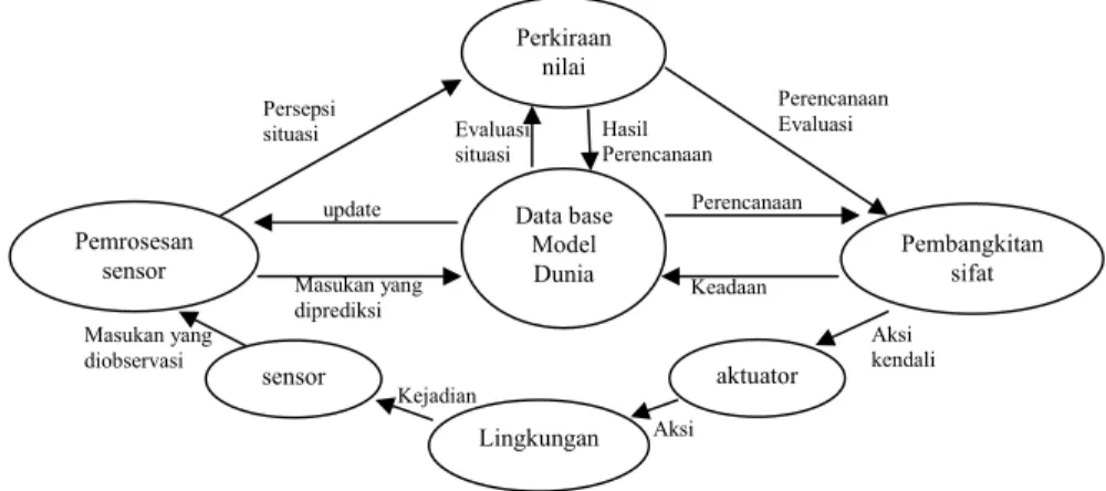 Gambar 2 Paradigma sifat sistem cerdas 
