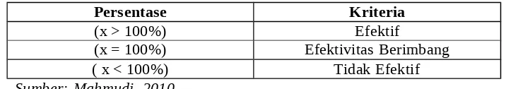 Tabel II.3Kriteria Pengukuran Efisien