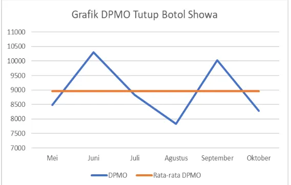 Tabel 3. Hasil Perhitungan Kapabilitas Proses Tutup Botol Showa 