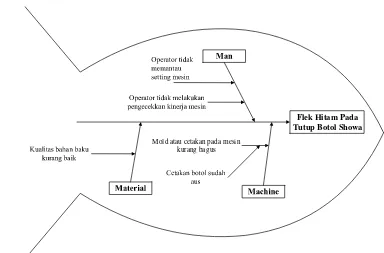 Gambar 5. Diagram Fishbone untuk Permasalahan Flek Hitam pada Bagian Atas Tutup Botol Showa 