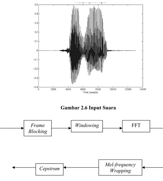 Gambar 2.7 Prosesor Mel-frequency Cepstrum Coefficients Frame Blocking WindowingFFT Mel-frequency Wrapping Cepstrum