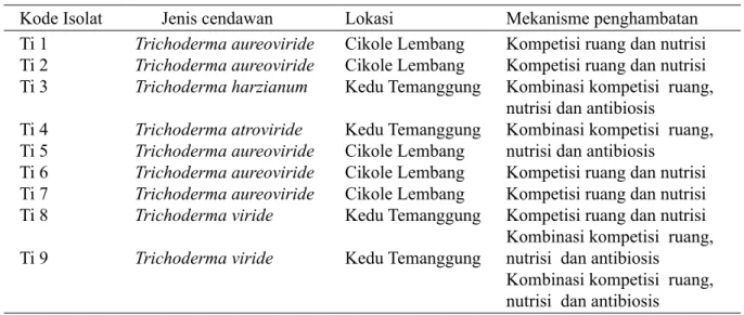 Tabel 1  Keanekaragaman cendawan Trichoderma dalam rhizosfer tanaman kentang sehat