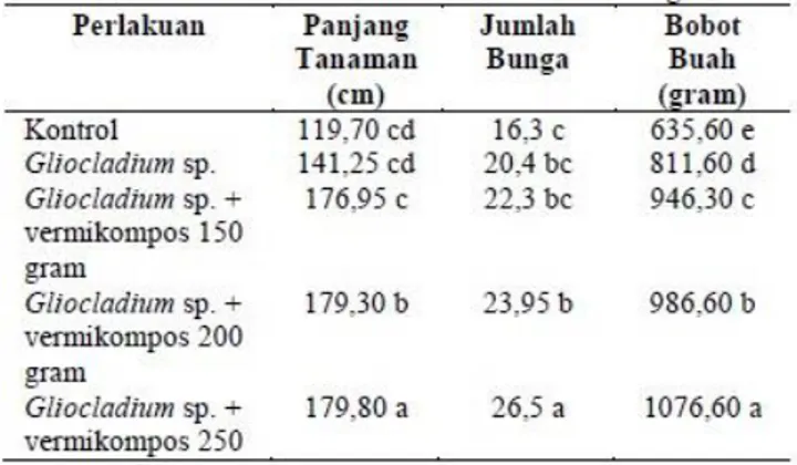 Tabel 4. Pertumbuhan dan Produksi Tanaman Semangka 