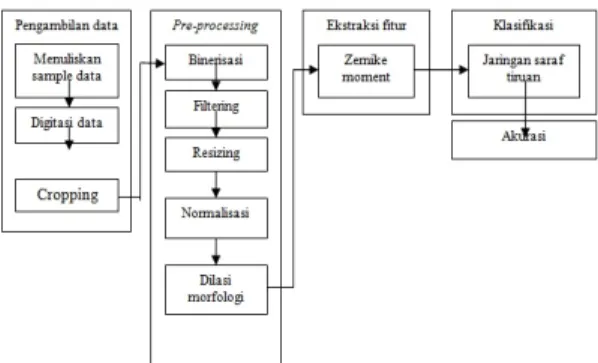 Gambar 1. Diagram alir perancangan system  A.  Pengambilan data 