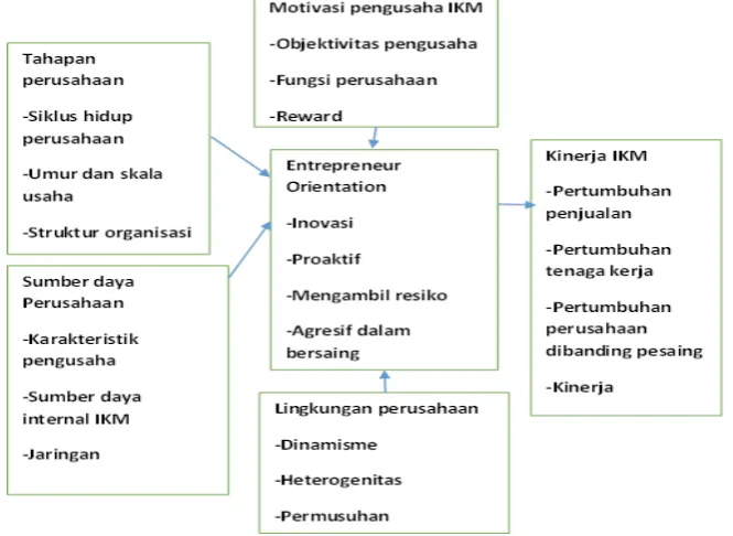 Gambar 1. Model Pada Penelitian ini.  
