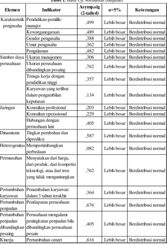 Tabel 1. Hasil Uji Normalitas (lanjutan) 