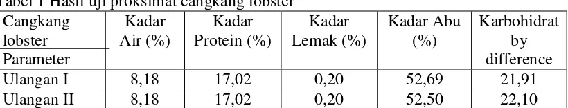 Tabel 1 Hasil uji proksimat cangkang lobster 