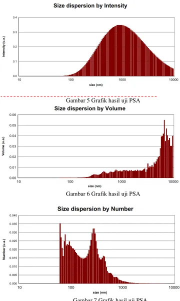 Gambar 7 Grafik hasil uji PSA 