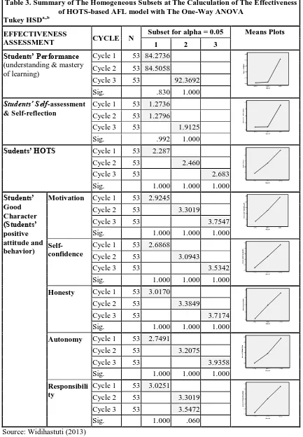 Table 3. Summary of The Homogeneous Subsets at The Caluculation of The Effectiveness of HOTS-based AFL model with The One-Way ANOVA 