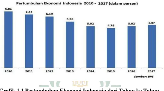 Grafik 1.1 Pertumbuhan Ekonomi Indonesia dari Tahun ke Tahun.  