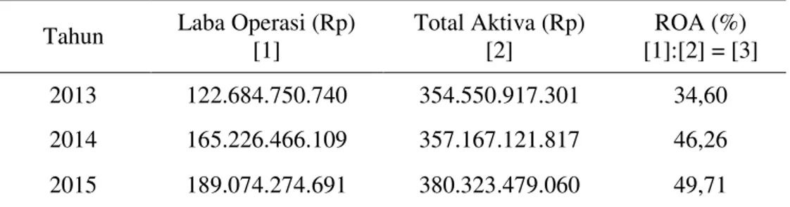 Tabel 1. Tingkat Profitabilitas Menggunakan Return On Assets (ROA) Pada PT.  PLN (Persero) Area Bulukumba tahun 2013-2015 