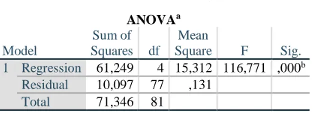 Tabel 4.7: Koefisien Determinasi  Model Summary b Mode l  R  R  Square  Adjusted R  Square  Std