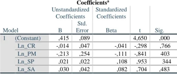 Tabel 4.5 : Uji Glejser  Coefficients a Model  Unstandardized Coefficients  Standardized Coefficients  t     Sig