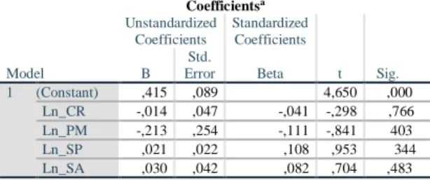 Tabel 4.5 : Uji Glejser  Coefficients a Model  Unstandardized Coefficients  Standardized Coefficients  t     Sig