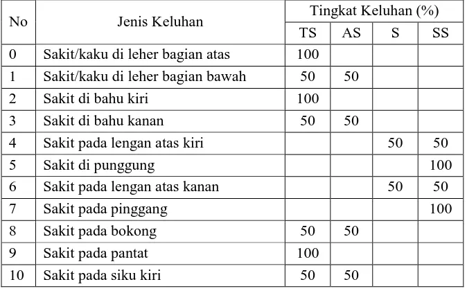 Gambar 2. Lembar Kerja Penilaian Metode REBA  