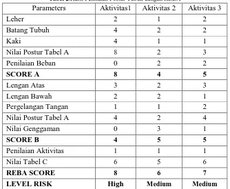 Tabel 2.Hasil Penilaian Postur Tubuh dengan REBA Parameters Aktivitas1 Aktivitas 2 