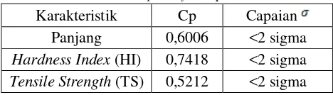 Tabel 1. Process Capability Setiap Karakteristik 