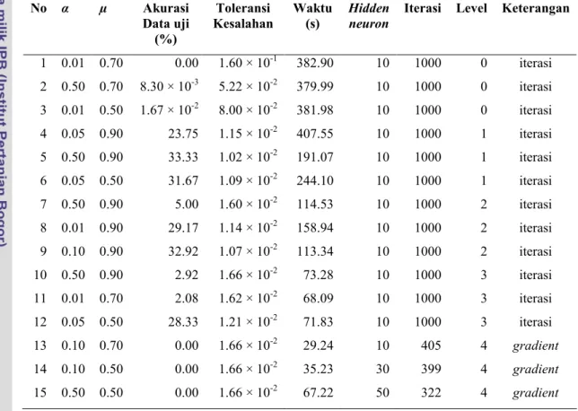 Tabel 4  Hasil pelatihan terendah dari masing-masing level dekomposisi wavelet 