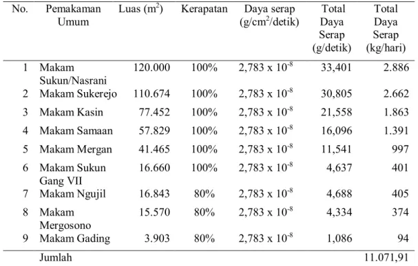 Tabel 4.18 Hasil Perhitungan Daya Serap RTH Pemakaman Kota di Kota Malang  