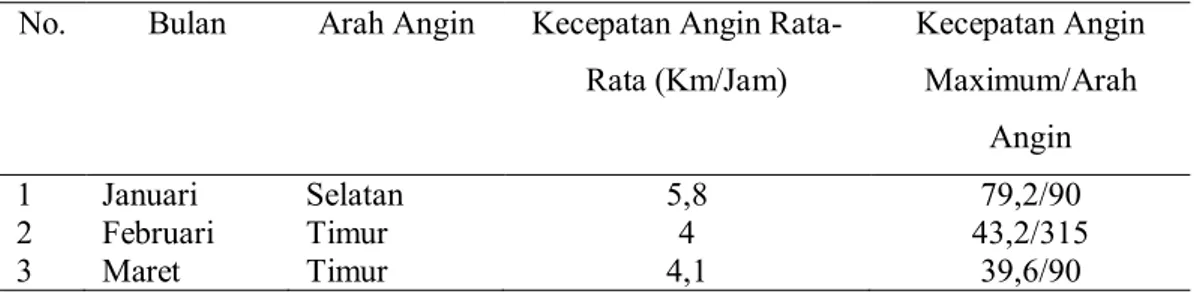 Tabel 2.1 Kecepatan dan Arah Angin di Kota Malang Selama Tahun 2013 
