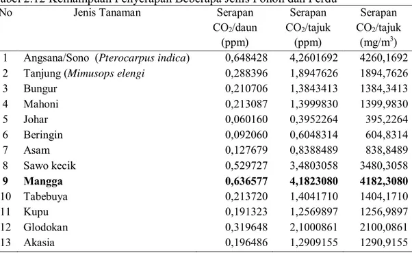 Tabel  2.11  menunjukkan  kemampuan  daya  serap  CO 2   dari  berbagai  jenis  pohon berdasarkan hasil riset Dahlan  (2007) yang digunakan dalam penelitian ini,  tidak hanya berdasarkan tabel 2.11 adapun berdasarkan Pentury (2003)   dalam  menghitung  kem