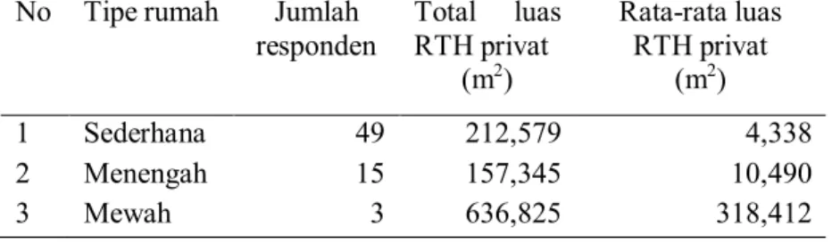 Tabel 4.5 Rata-rata Luas RTH Privat Eksisting di Kota Malang  