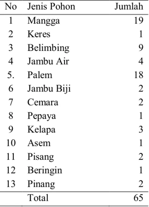 Tabel 4.10 Jumlah dan Jenis Pohon yang Ada di Tipe Rumah Menengah 