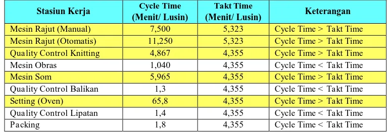 Tabel 2. Cycle Time (Menit/ Lusin)