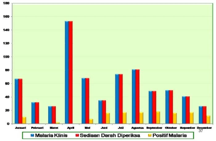 Gambar 3.  Data malaria klinis , sediaan darah diperiksa , positif malaria berdasarkan temuan kasus di wilayah Kemukiman Lamteuba tahun 2008 (Christanto, 2008) 